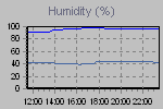 Humidity Graph Thumbnail