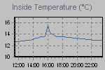Inside Temperature Graph Thumbnail