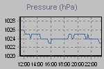 Pressure Graph Thumbnail