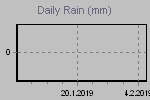 Daily Rain Graph Thumbnail