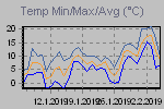 Temp Min/Max Graph Thumbnail