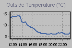 Temperature Graph Thumbnail