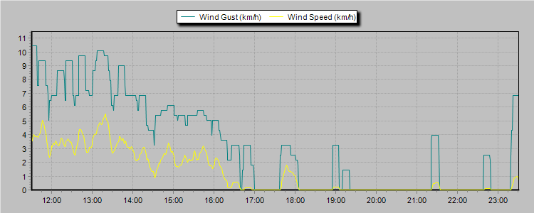Weather Graphs