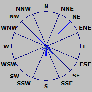 Wind Rose