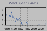 Wind Graph Thumbnail